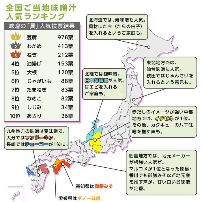 お味噌汁の具の人気上位は?
