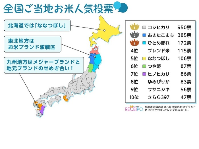 よく食べるお米のブランド1位は?
