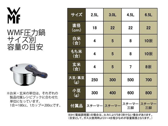 WMF圧力鍋 サイズ別容量の目安