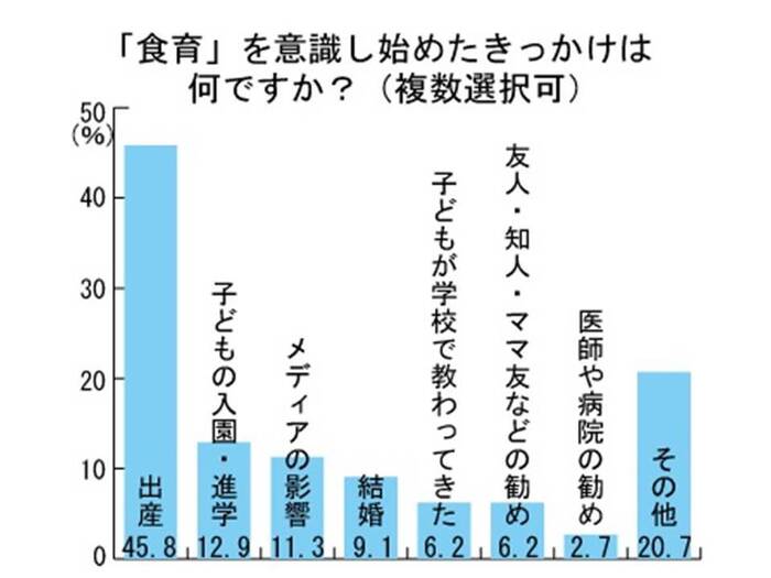 「食育」を意識したきっかけは、約半数が「出産」