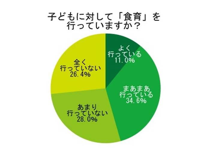 お母さんの約半数が、子どもに対して「食育」を実施!