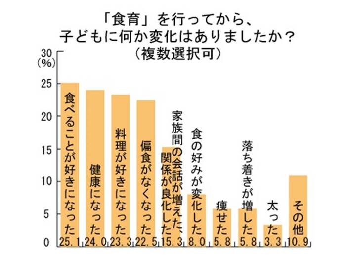 「食育」をよく行っている人の74.5%が変化実感!