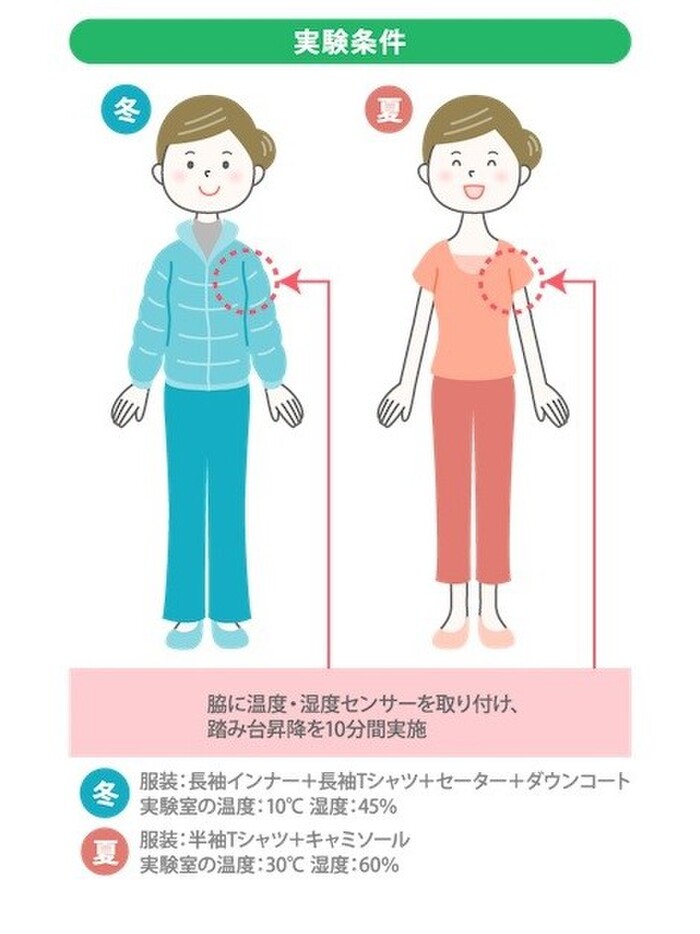 夏・冬の脇汗について、驚きの実験結果が!