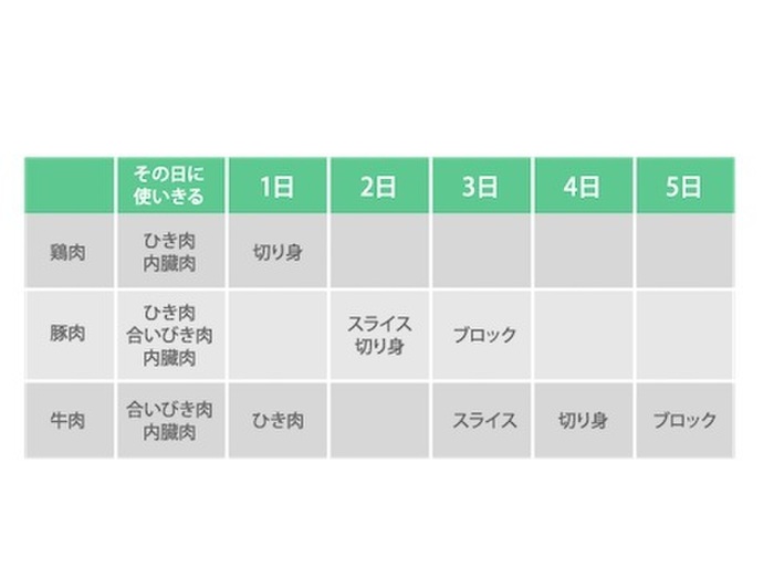 鶏肉・豚肉・牛肉。冷蔵の保存期間はどのくらい？