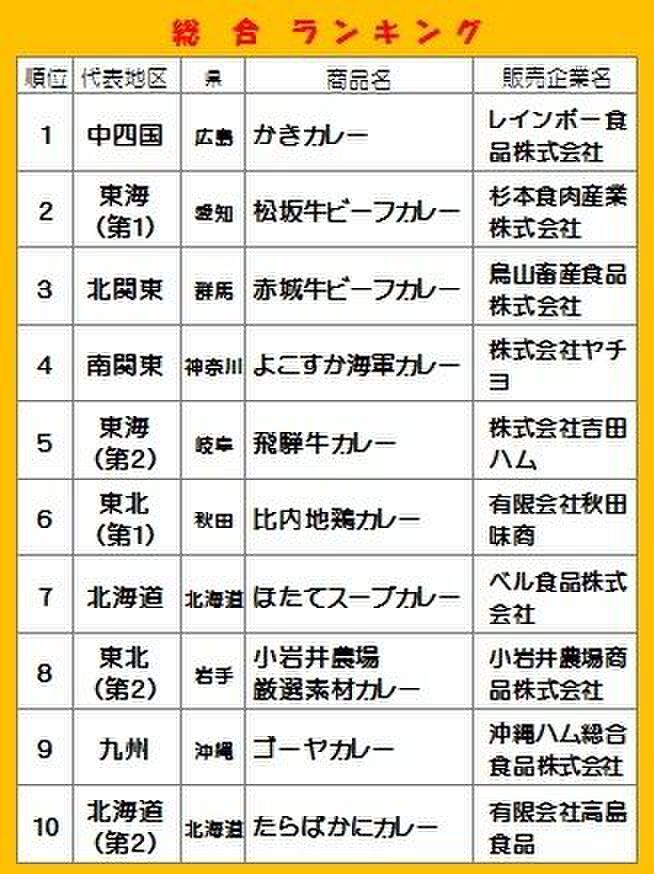 総合ランキング
