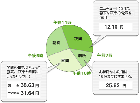 節電の時間管理術