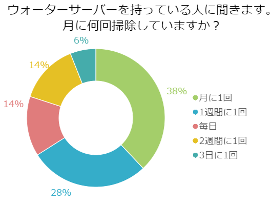 気になるウォーターサーバーの掃除、どのくらいの割合でするの?