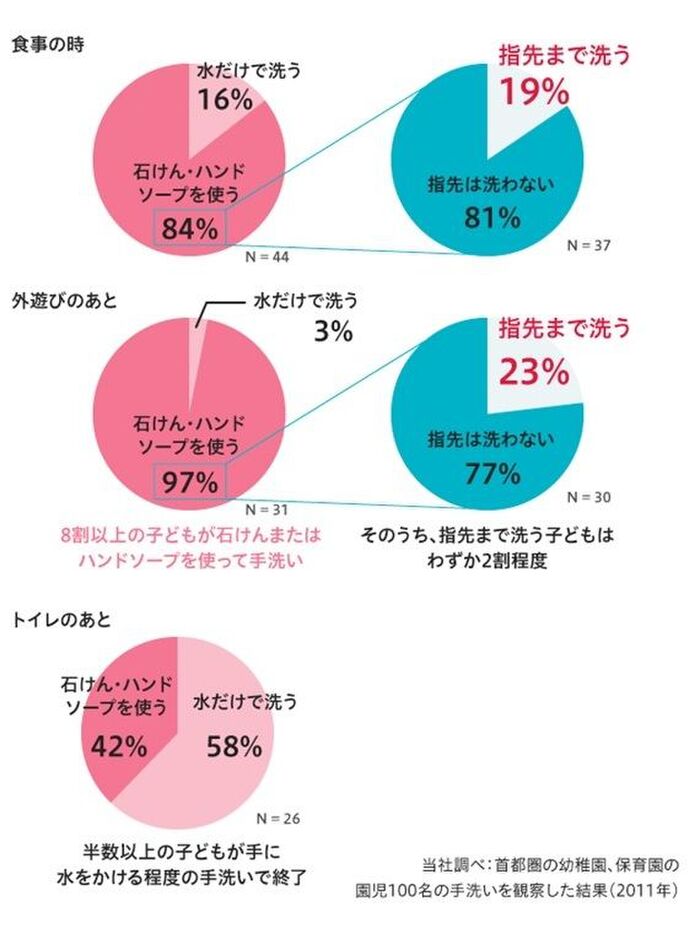 子どもの手洗いの実態!きちんと洗えていない子が大半