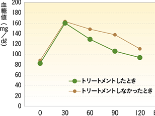 マカダミアナッツオイルケアで血糖値が下がる!?