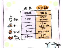 圧力鍋で時短簡単!? 毎日の食事づくりがどれだけラクになるのか試してみた!