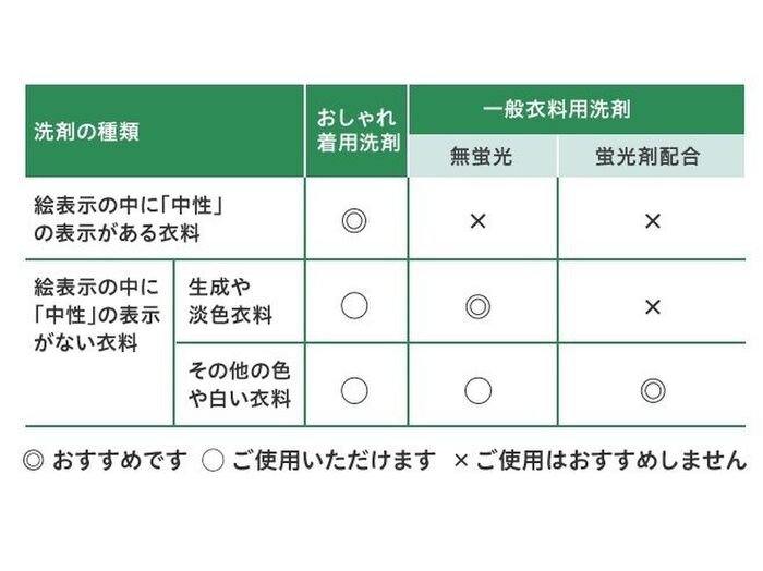 Step2. 洗剤を選ぶ