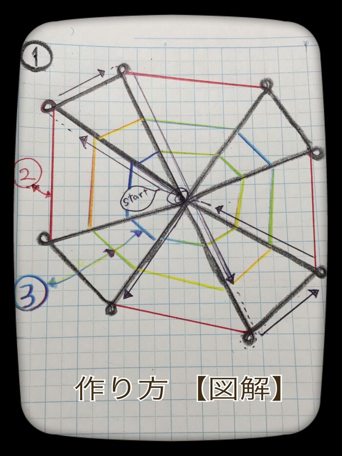 ①ワイヤーでクモの巣の外枠と中心に向かう線を作る。黒太線部分です。一本のワイヤーで、対角線上に三角を４つ作ります。