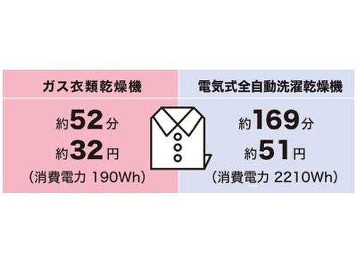 短時間で家事を終える事を考えると、ガス式乾燥機がオススメ