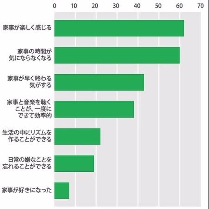 音楽の効果で思いがけないメリットが!
