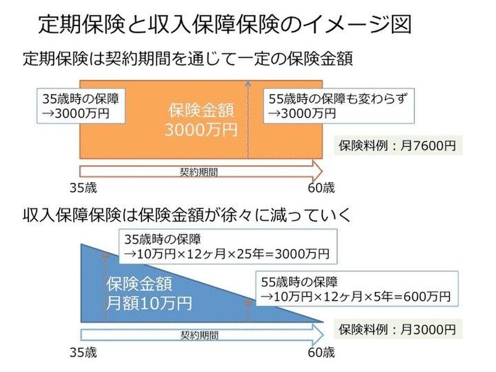 (ケース別)我が家にフィットする死亡保険はこれ!