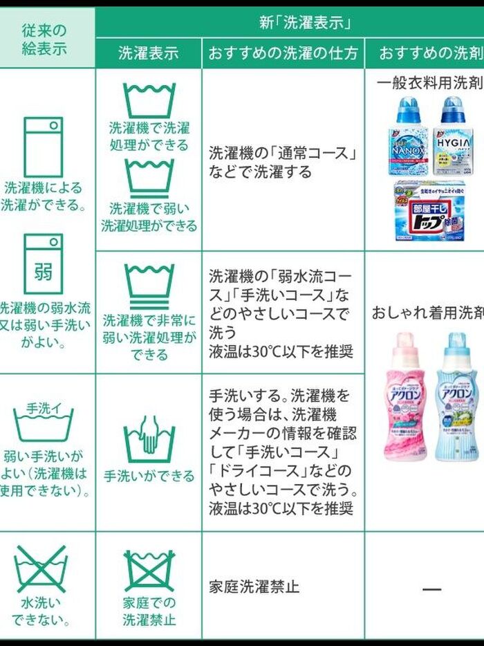 新しい洗濯表示とおすすめの洗濯の仕方&洗剤