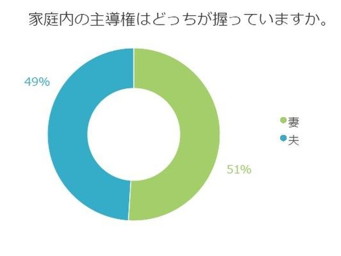 家庭内の主導権はどっち?