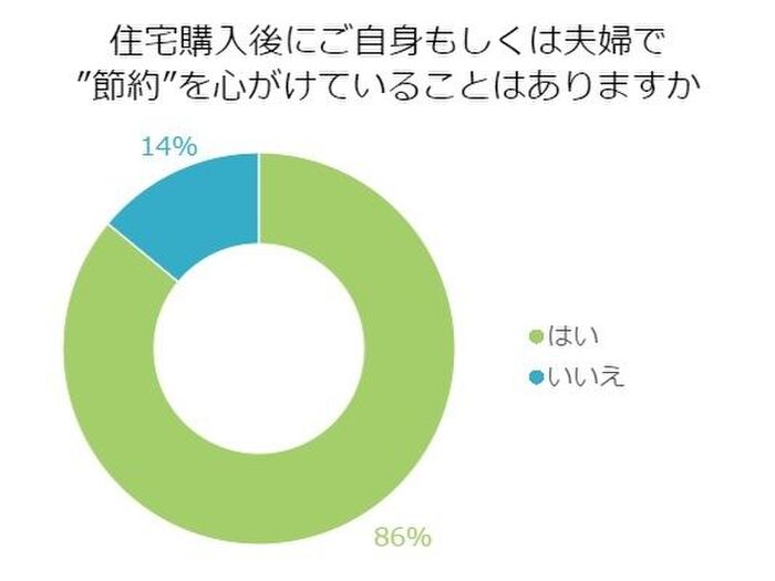 住宅購入後にご自身もしくは夫婦で“節約”を心がけていることはありますか?