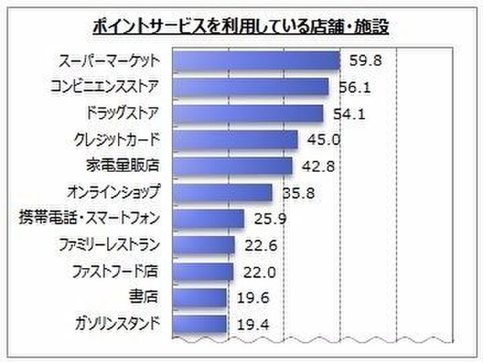ポイントサービスを利用している店舗・施設