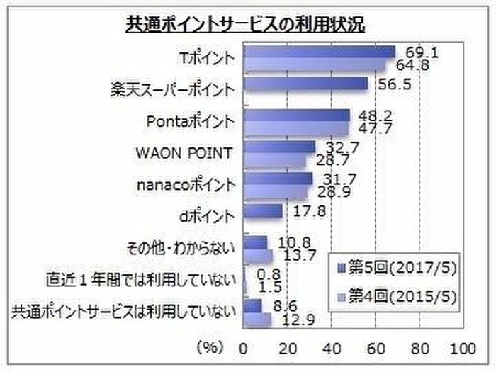 共通ポイントサービスの利用状況