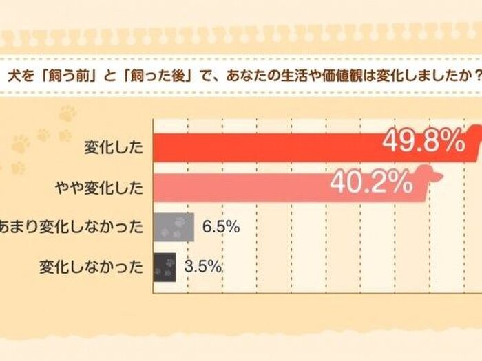 犬を飼うことで毎朝散歩に行く習慣がつき、起床時間も早くなる傾向