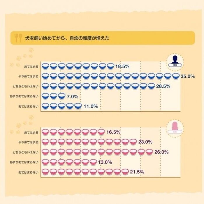 犬を飼うことで自炊頻度が増え、運動量が増加。整理整頓も心掛けるように!