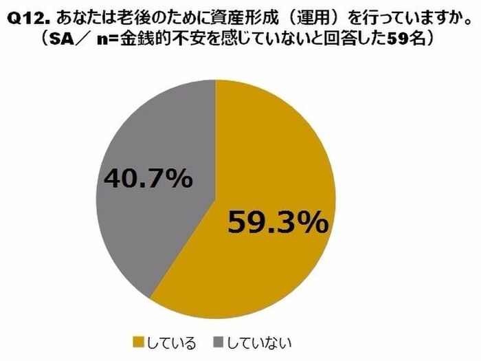 約6割の夫婦が、老後のために「不動産投資」を行うことは賛成
