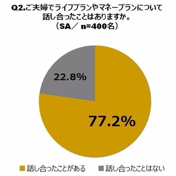 夫婦円満度が高い夫婦はライフプランについて話し合っている