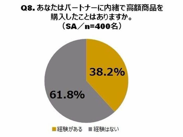 約4割が、パートナーに相談せず高額商品を買った経験あり