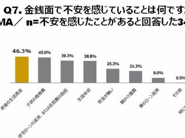 今後の生活に金銭的不安を感じている人は85%以上