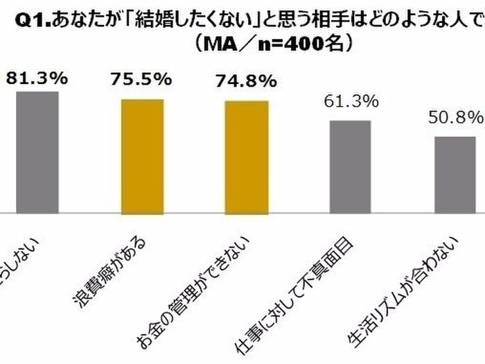 既婚者が考える結婚相手としてNGな異性TOP3