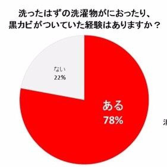洗ったはずの洗濯物のにおい、黒カビの付着は約8割が経験あり