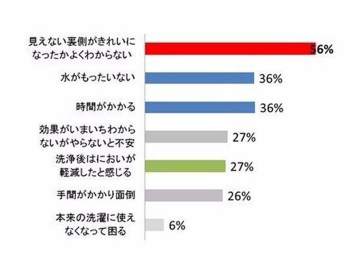 洗濯槽クリーニングの効果が実感できない人も多い