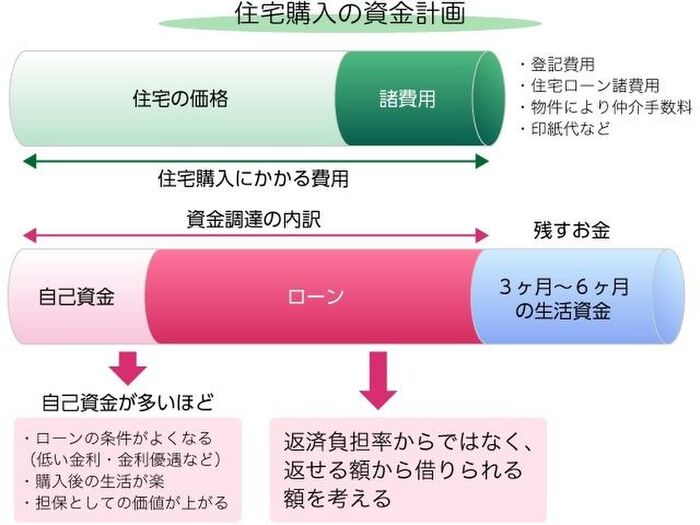 住宅購入の予算の考え方