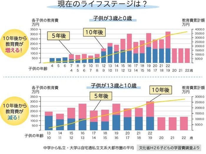 月々の返済額はライフステージからも考える