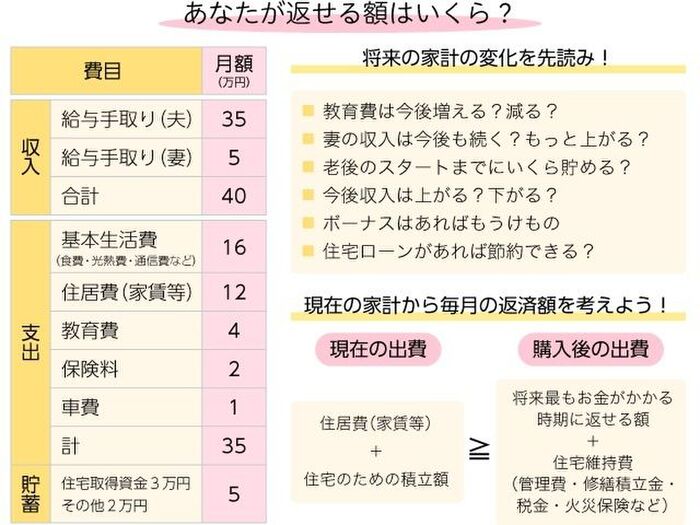 家賃と同じ返済額で大丈夫?