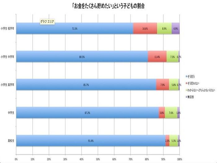 子どもたちに「将来、お金持ちになりたい?」と聞くと…