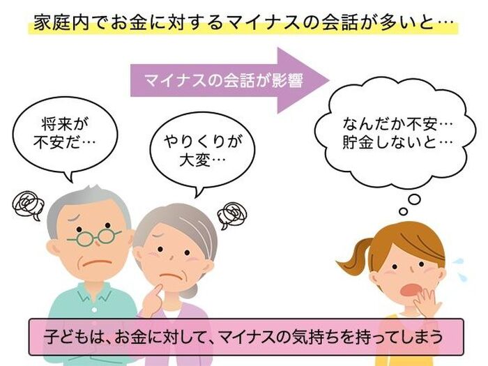 家庭の中で、お金に対するマイナスな会話はどれくらいある?