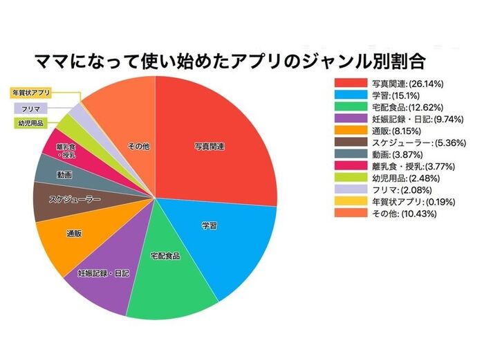 Photobackメンバーになって使い始めたアプリのジャンル割合