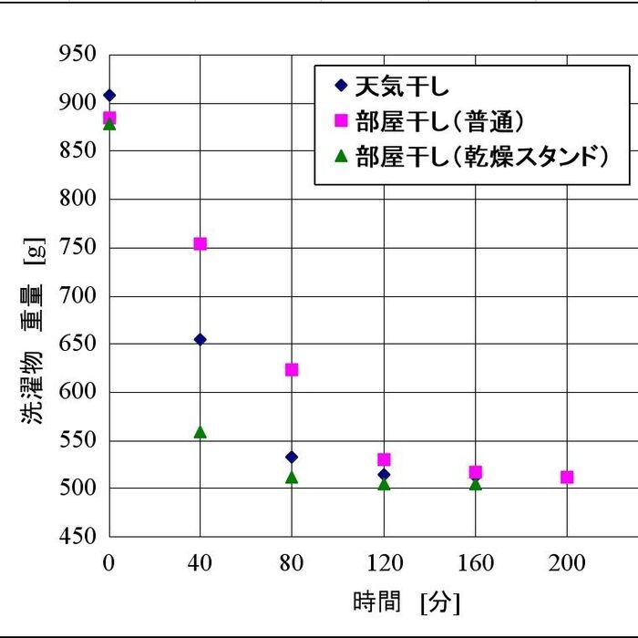 乾燥時間の実測データ