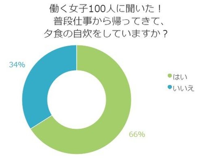 自炊の方が野菜が摂れて健康的だし、安いのでメリットいっぱい!