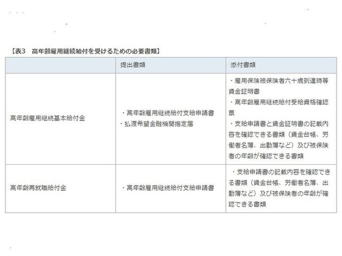 高年齢雇用継続給付を受けるための手続き
