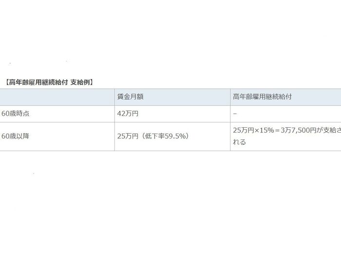 「高年齢雇用継続給付」は、賃金が大幅に下がった場合に支給される