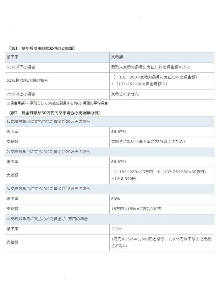 「高年齢雇用継続給付」の支給額の上限は、その月の賃金の15%