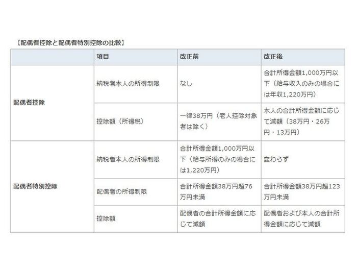 「配偶者特別控除」の所得要件が増額された!