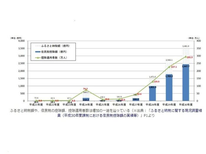 2017年はふるさと納税の返礼品競争が加熱