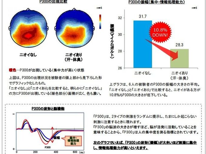 脳波測定や集中力テストで、ニオイの影響を調査