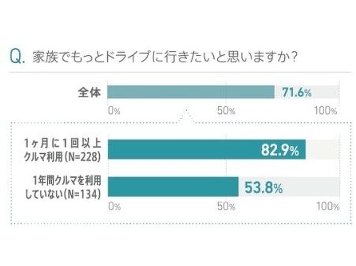 1年間ドライブをしていない家族でも、半数以上がもっとドライブに行きたいと回答