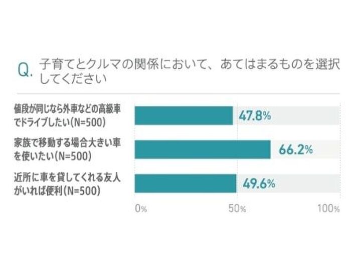 子育てとクルマの関係