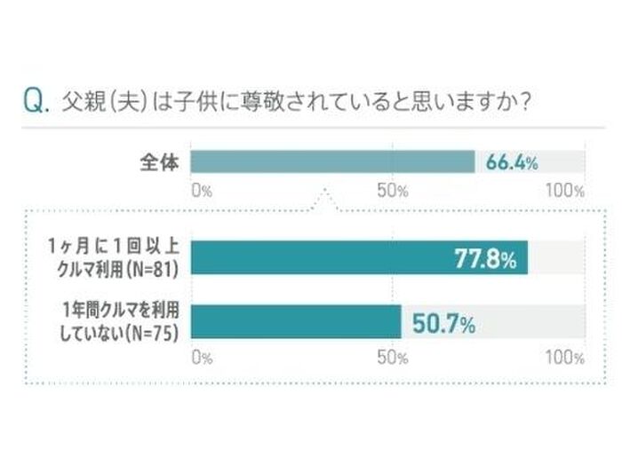 ドライブに行く家族の父親は、しない家族の父親に比べて「(母親目線で)子どもから尊敬されている」割合が27.1%高い
